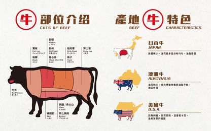 柏克金燒肉屋-菜單-牛肉部位與產地介紹